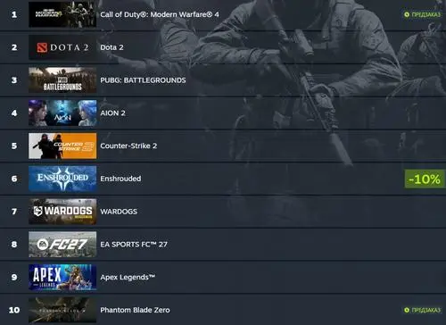 Call of Duty: Modern Warfare 4 ворвалась в топ-продаж Steam. До релиза ещё несколько дней