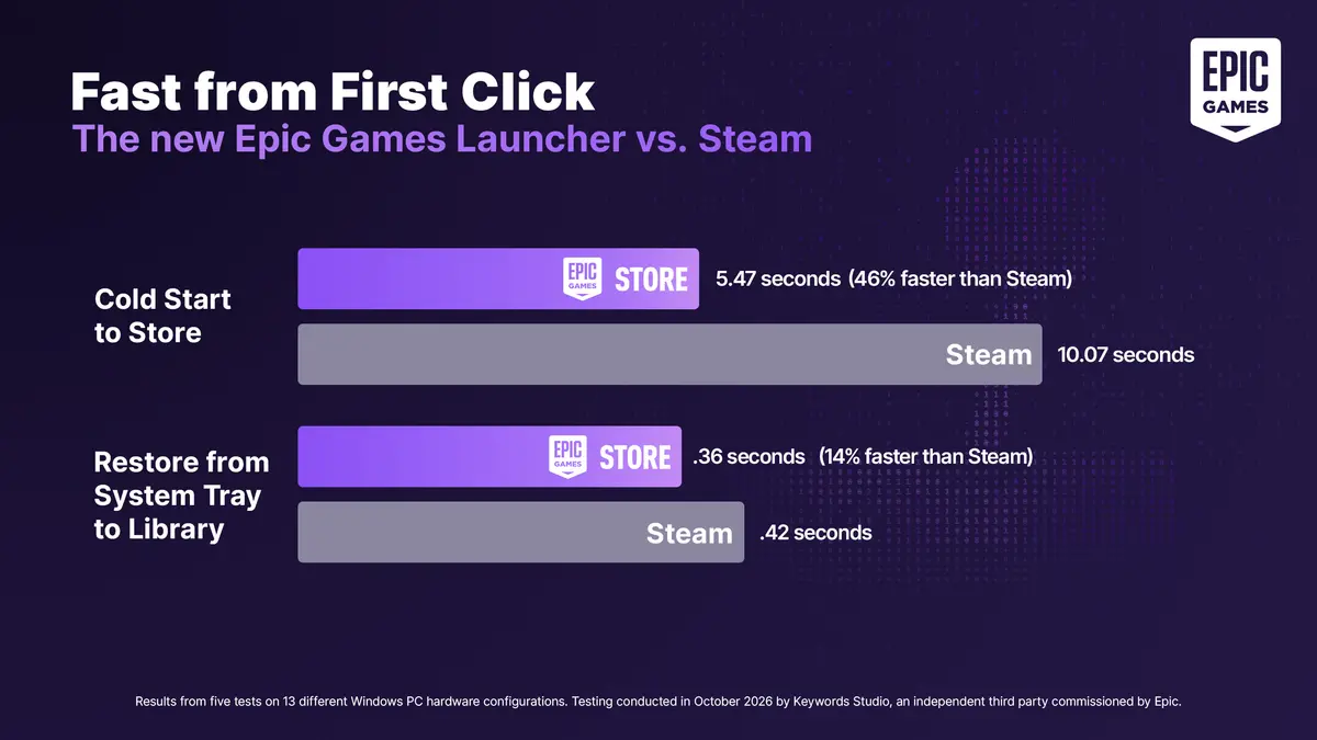 Epic Games Store speed analysis which claims "cold start to store" is 46% faster than Steam.