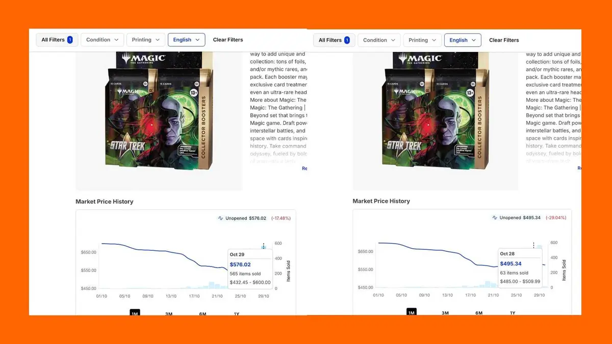AN image compared the prices and volume of Star Trek MTG Collector Boosters sold recently.